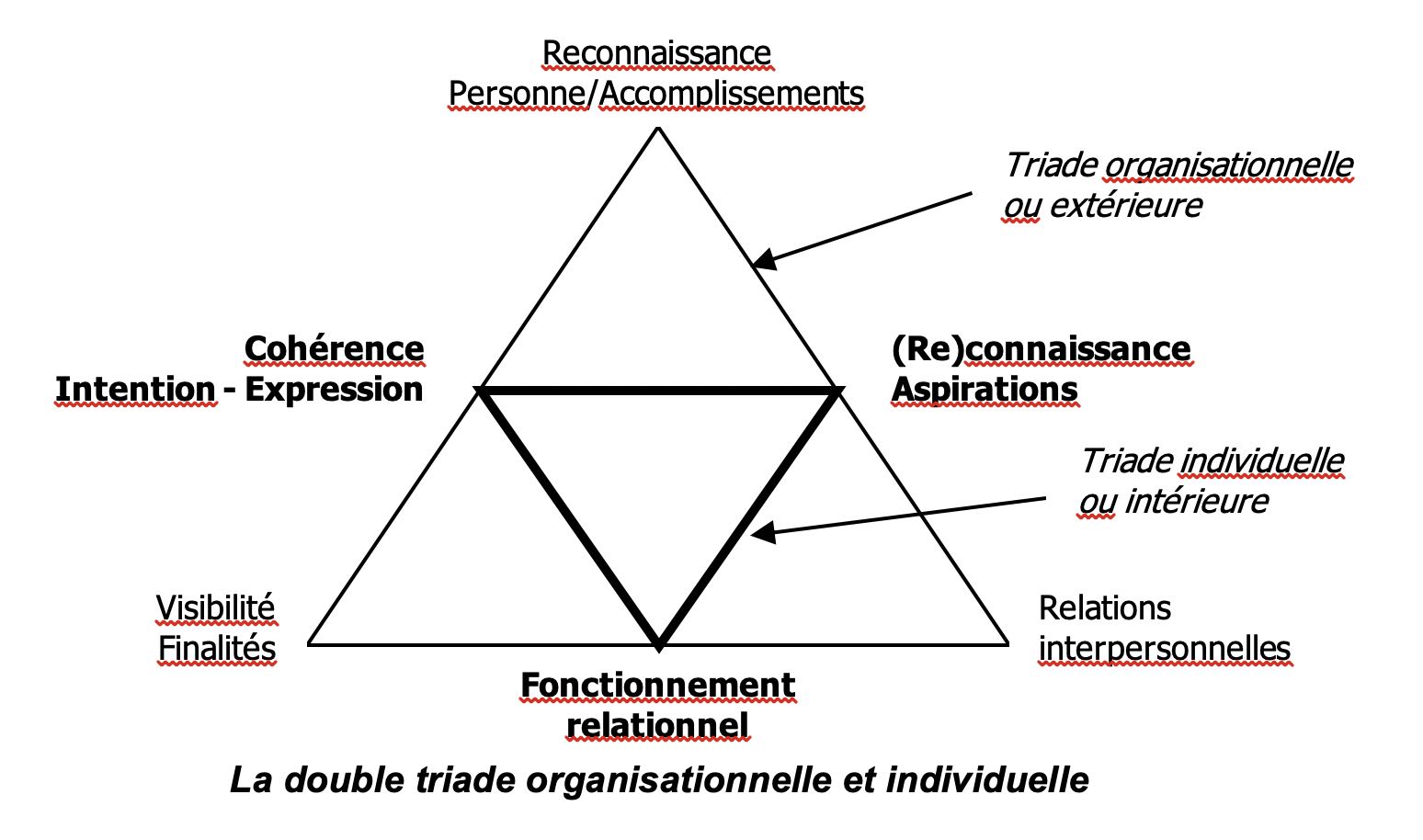 LA double triade organisationnelle et individuelle