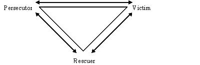 The Drama Triangle Model